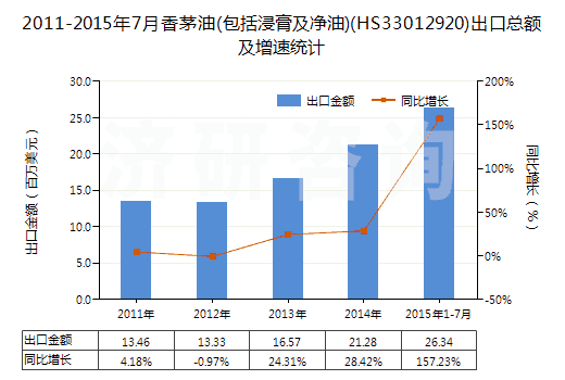 2011-2015年7月香茅油(包括浸膏及凈油)(HS33012920)出口總額及增速統計